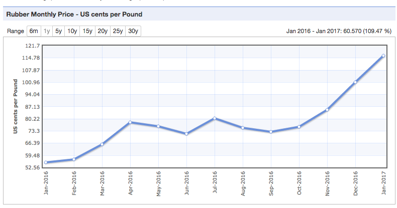 Tire Price Increases