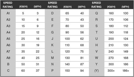 Tires Speed Rating Chart