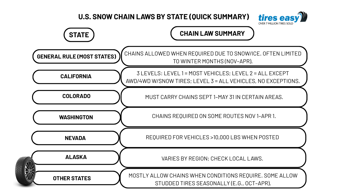 Infographic summarizing U.S. snow chain laws by state, including general rules, California 3-level chain requirements, Colorado mandatory chains Sept-May, Washington seasonal routes, Nevada rules for vehicles over 10,000 lbs, Alaska regional variations, and other state winter driving regulations