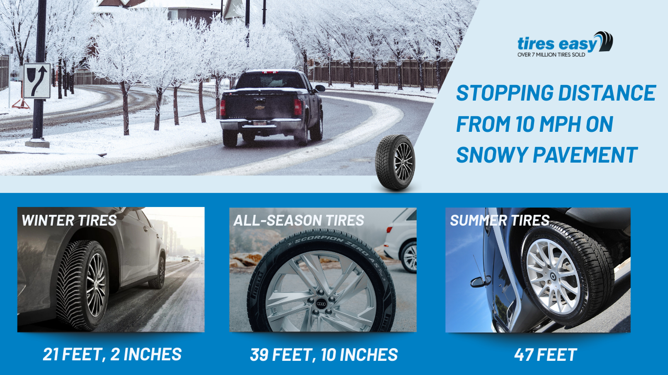 Infographic showing stopping distances from 10 mph on snowy pavement: winter tires stop in 21 feet 2 inches, all-season tires in 39 feet 10 inches, and summer tires in 47 feet